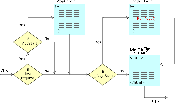 全局页面 AppStart 和 PageStart 工作原理